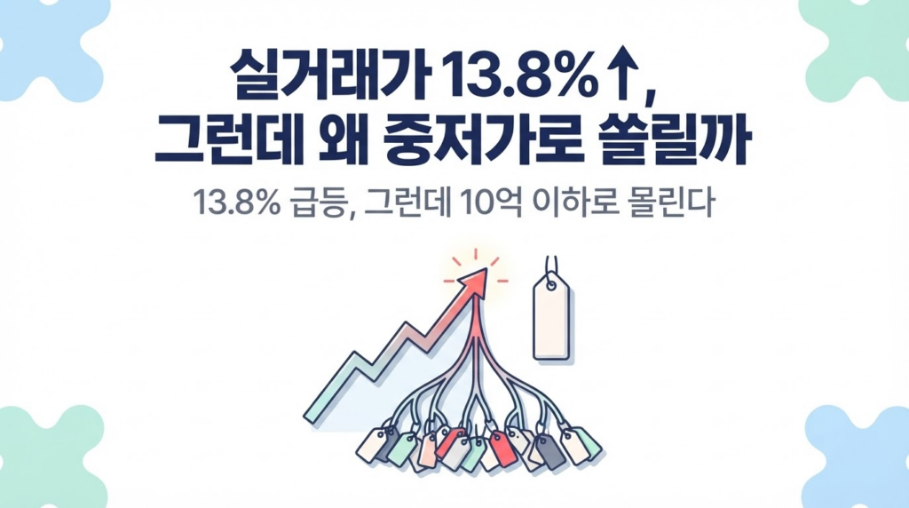 서울 실거래가 13.8퍼센트 급등, 중저가 쏠림