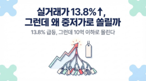 서울 실거래가 13.8퍼센트 급등, 중저가 쏠림