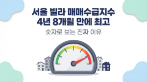 서울 빌라 매매수급지수 4년 8개월 만에 최고 — 숫자로 보는 진짜 이유 대표 이미지