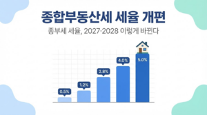 종합부동산세 세율 개편, 주택가액 기준으로 바뀐다