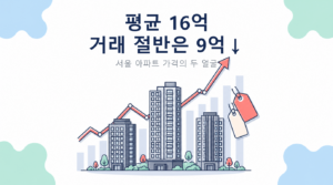 서울 평균 집값 16억원과 9억원 이하 거래 비중 비교